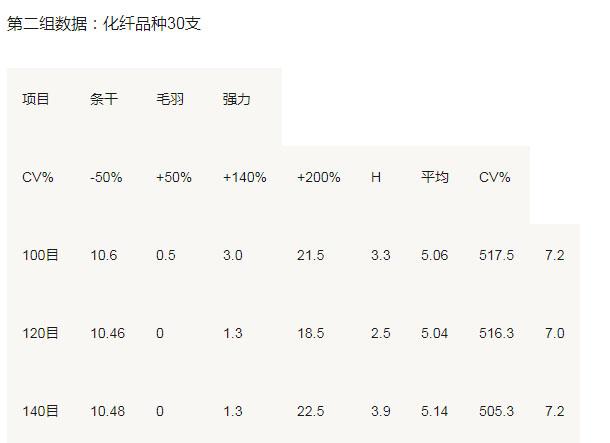 不同目数紧密纺网格圈在30支化纤品种纺机上应用对比