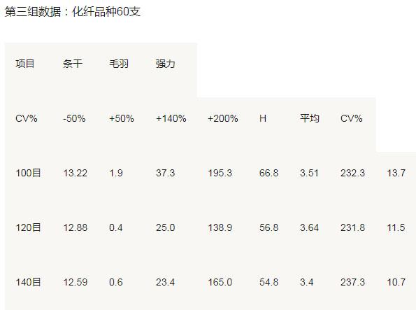 不同目数紧密纺网格圈在化纤品种60支应用对比